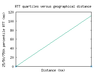 sin8-sg/med_rtt_vs_dist.html