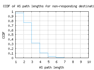 sin8-sg/nonresp_as_path_length_ccdf.html