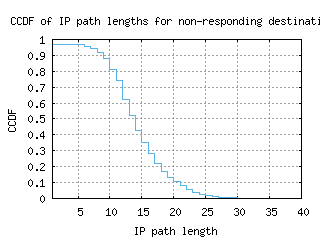 sin8-sg/nonresp_path_length_ccdf.html