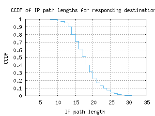 sin8-sg/resp_path_length_ccdf.html