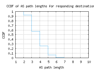 sjc2-us/as_path_length_ccdf_v6.html