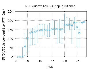 sjc2-us/med_rtt_per_hop.html