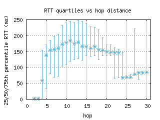 sjc2-us/med_rtt_per_hop_v6.html