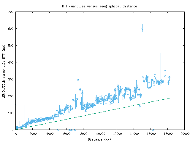 med_rtt_vs_dist.png