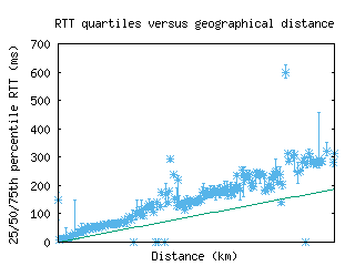 sjc2-us/med_rtt_vs_dist.html