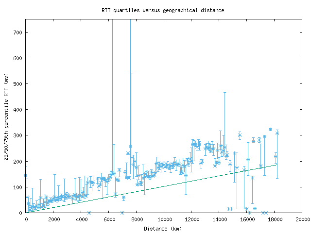 med_rtt_vs_dist_v6.png