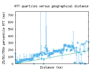 sjc2-us/med_rtt_vs_dist_v6.html