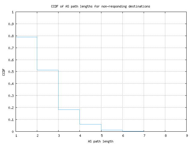 nonresp_as_path_length_ccdf.png