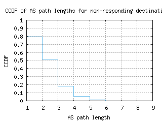 sjc2-us/nonresp_as_path_length_ccdf.html