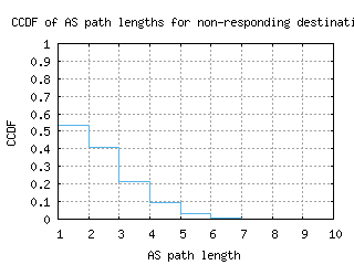 sjc2-us/nonresp_as_path_length_ccdf_v6.html