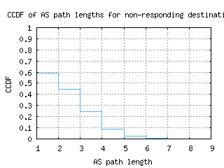 sjc2-us/nonresp_as_path_length_ccdf_v6.html