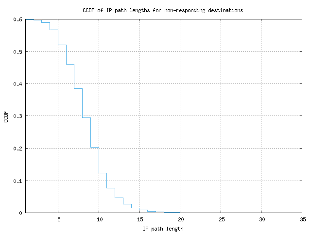 nonresp_path_length_ccdf_v6.png