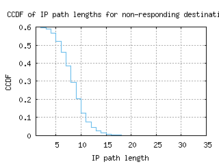 sjc2-us/nonresp_path_length_ccdf_v6.html