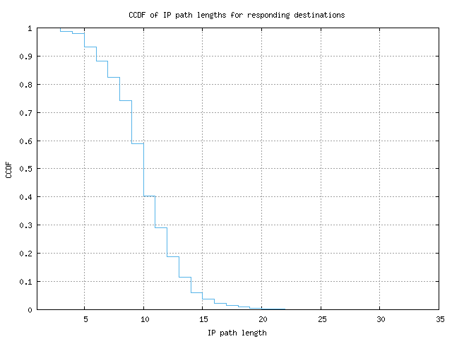 resp_path_length_ccdf.png