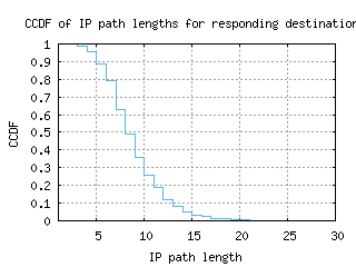 sjc2-us/resp_path_length_ccdf_v6.html