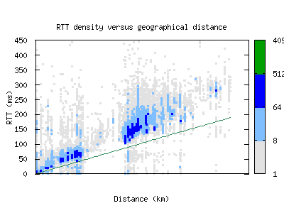 sjc2-us/rtt_vs_distance.html