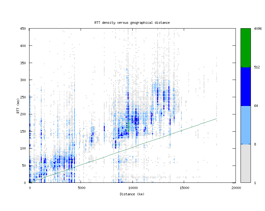 rtt_vs_distance_v6.png