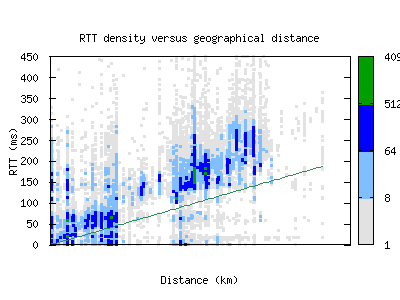 sjc2-us/rtt_vs_distance_v6.html