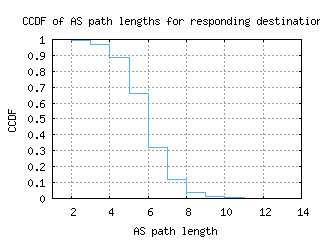 sjc6-us/as_path_length_ccdf_v6.html