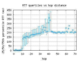 sjc6-us/med_rtt_per_hop_v6.html