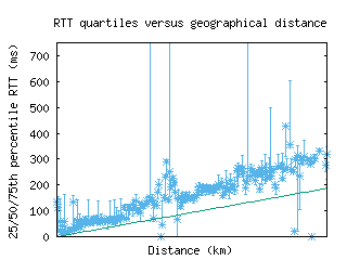 sjc6-us/med_rtt_vs_dist_v6.html