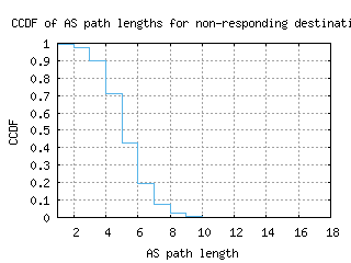 sjc6-us/nonresp_as_path_length_ccdf_v6.html