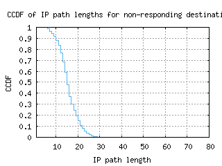 sjc6-us/nonresp_path_length_ccdf_v6.html