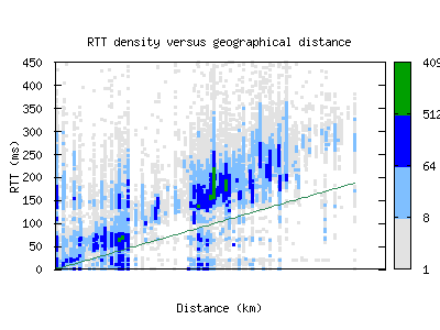 sjc6-us/rtt_vs_distance_v6.html