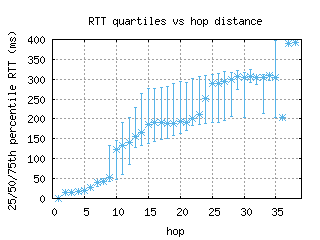 sjj-ba/med_rtt_per_hop.html