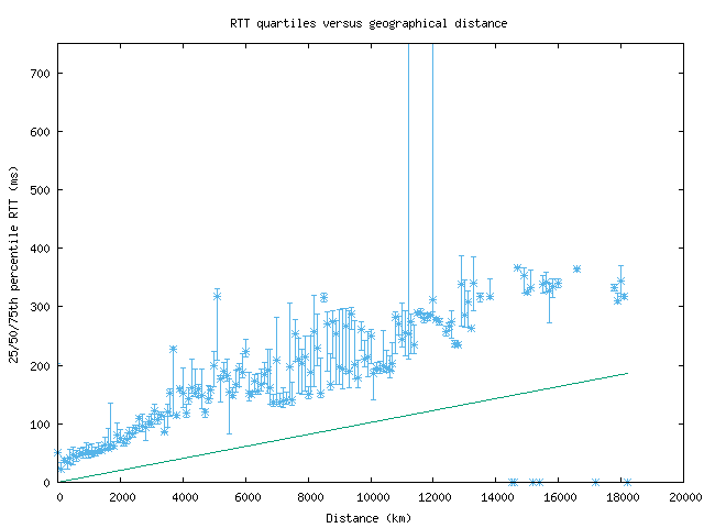 med_rtt_vs_dist.png