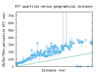 sjj-ba/med_rtt_vs_dist.html