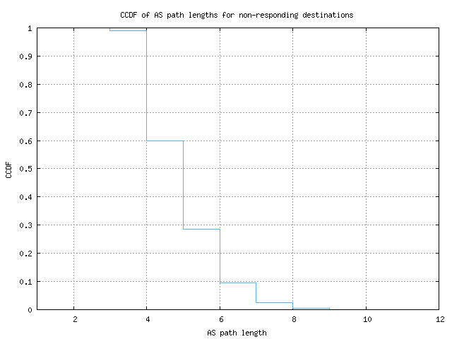 nonresp_as_path_length_ccdf.png