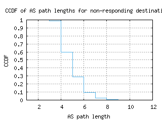 sjj-ba/nonresp_as_path_length_ccdf.html