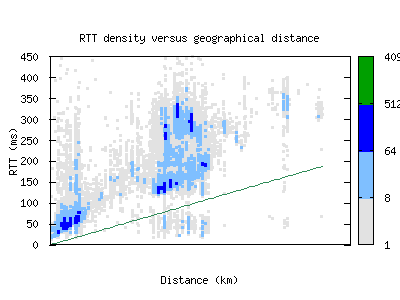 sjj-ba/rtt_vs_distance.html