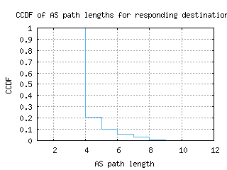 sjo-cr/as_path_length_ccdf.html