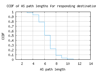 sjo-cr/as_path_length_ccdf_v6.html