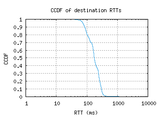 sjo-cr/dest_rtt_ccdf.html