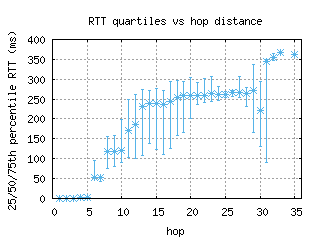 sjo-cr/med_rtt_per_hop.html