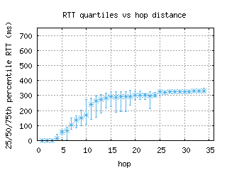 sjo-cr/med_rtt_per_hop_v6.html