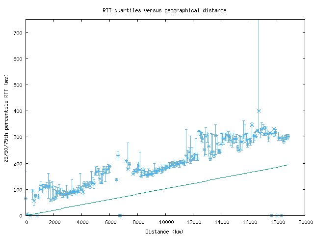 med_rtt_vs_dist.png