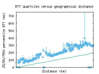 sjo-cr/med_rtt_vs_dist.html