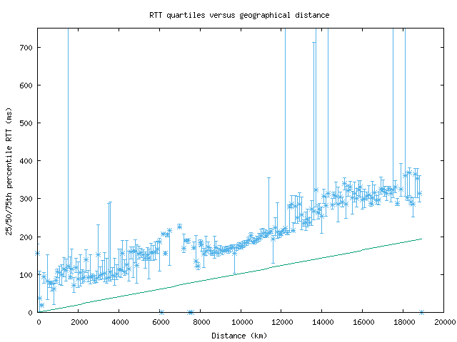 med_rtt_vs_dist_v6.png