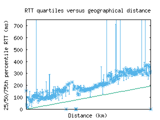 sjo-cr/med_rtt_vs_dist_v6.html