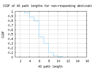 sjo-cr/nonresp_as_path_length_ccdf.html