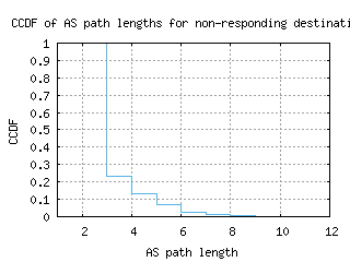 sjo-cr/nonresp_as_path_length_ccdf.html