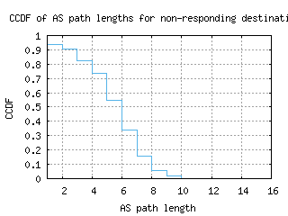 sjo-cr/nonresp_as_path_length_ccdf_v6.html