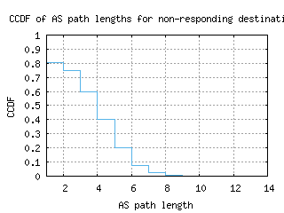 sjo-cr/nonresp_as_path_length_ccdf_v6.html