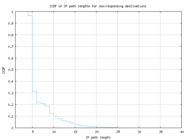 nonresp_path_length_ccdf.png