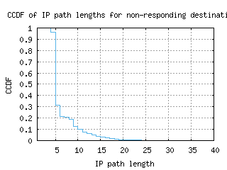 sjo-cr/nonresp_path_length_ccdf.html