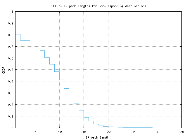 nonresp_path_length_ccdf_v6.png